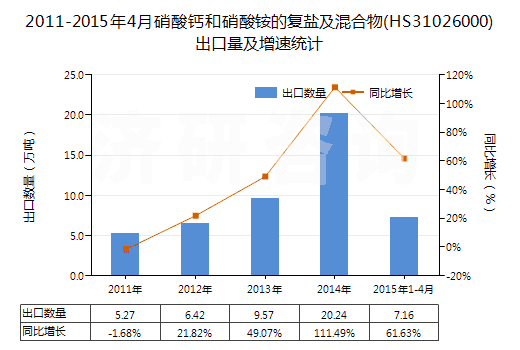 2011-2015年4月硝酸鈣和硝酸銨的復(fù)鹽及混合物(HS31026000)出口量及增速統(tǒng)計(jì) 2011-2015年4月硝酸鈣和硝酸銨的復(fù)鹽及混合物(HS31026000)出口量及增速統(tǒng)計(jì)